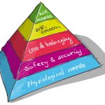 Maslow's Hierarchy of Needs Pyramid